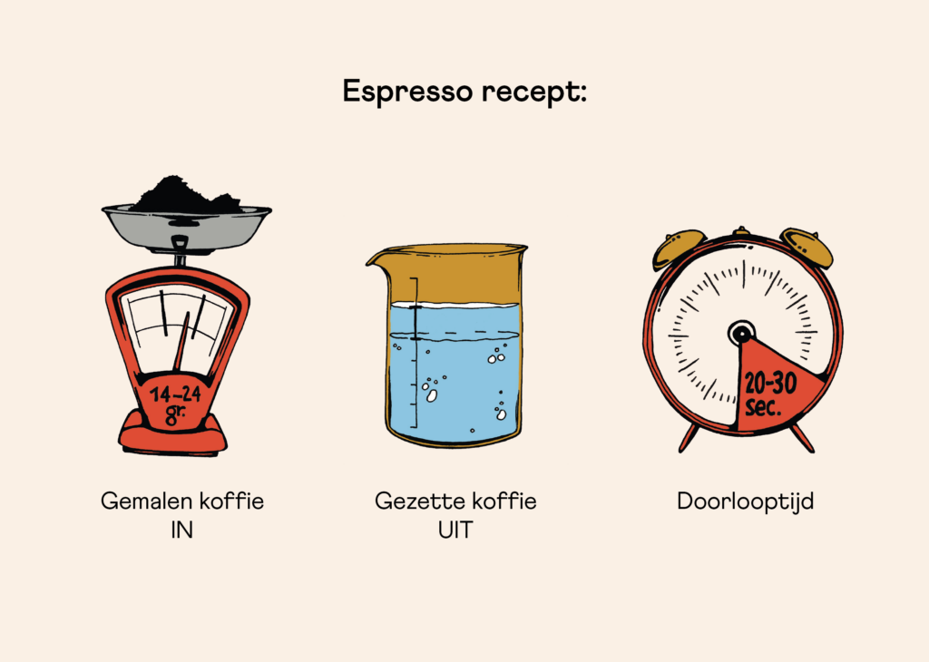 De onderdelen van een espresso recept: gemalen koffie, water en doorlooptijd.